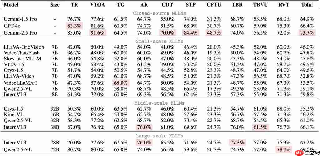 全面评估多模态模型视频 OCR 能力,Gemini 准确率仅 73.7% 全面评估多模态模型视频 OCR 能力,Gemini 准确率仅 73.7%