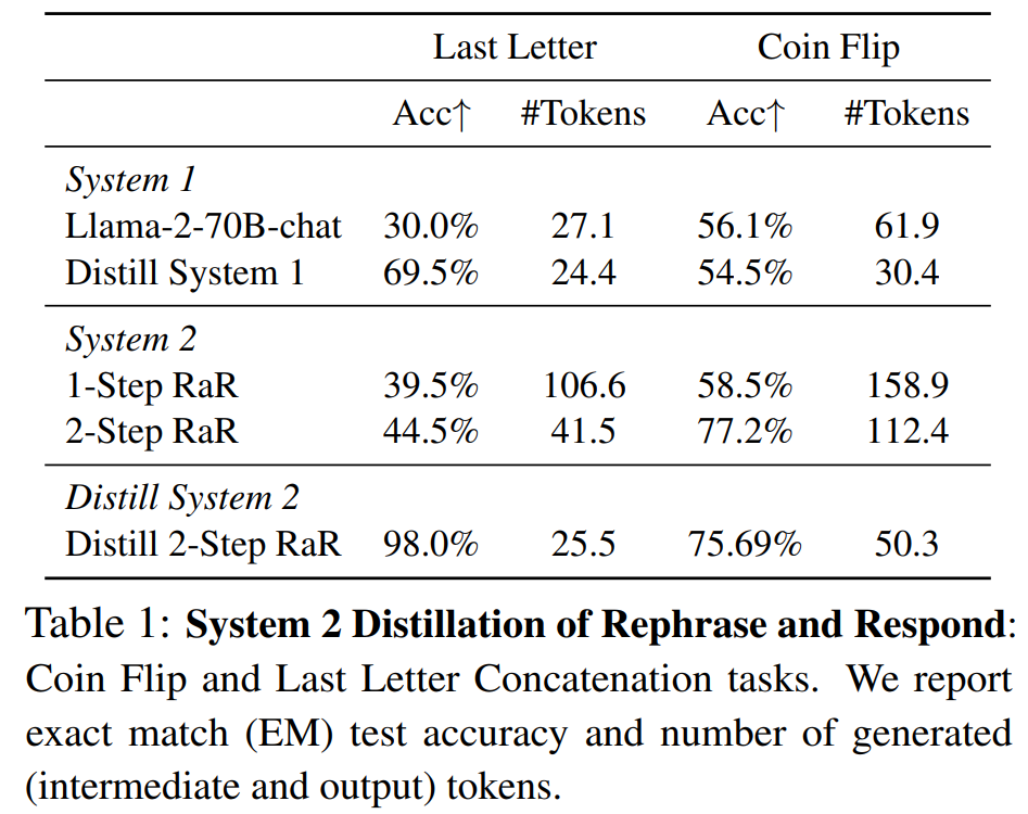 Meta开发System 2蒸馏技术,Llama 2对话模型任务准确率接近100% Meta开发System 2蒸馏技术,Llama 2对话模型任务准确率接近100%