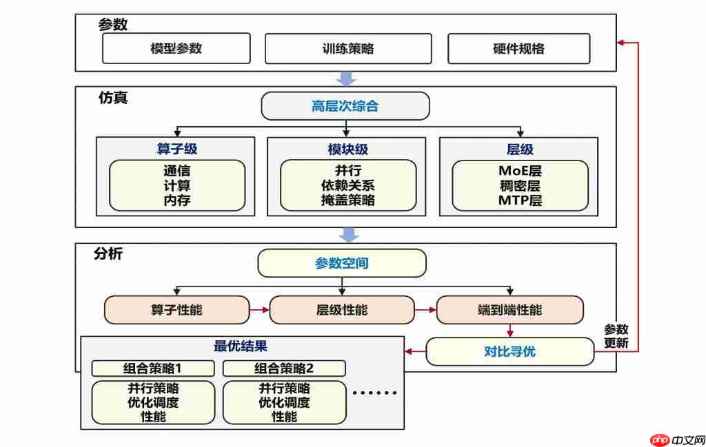 每 2 秒吃透一道高数大题!华为终于揭秘准万亿 MoE 昇腾训练系统全流程 每 2 秒吃透一道高数大题!华为终于揭秘准万亿 MoE 昇腾训练系统全流程