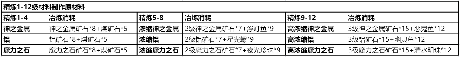 《仙境传说RO:新启航》装备精炼攻略详情 《仙境传说RO:新启航》装备精炼攻略详情