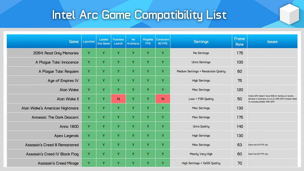 英特尔 Arc A770 显卡 250 款游戏实测:可玩比例 93%,无法正常运行 5% 英特尔 Arc A770 显卡 250 款游戏实测:可玩比例 93%,无法正常运行 5%