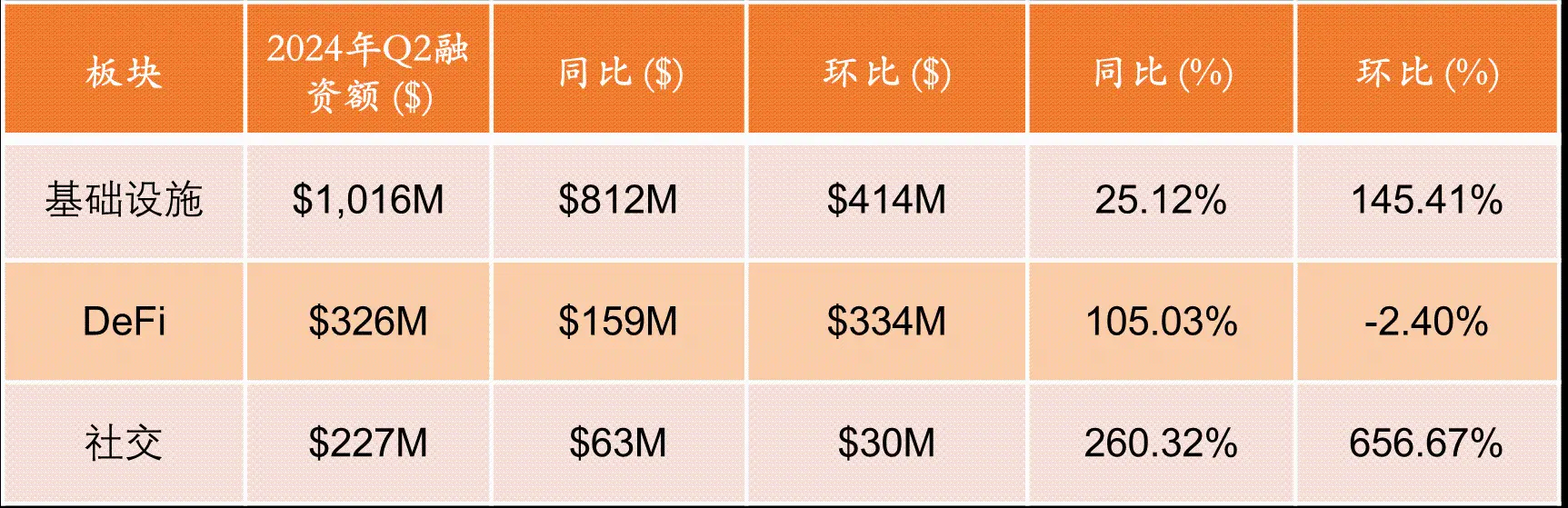 RootData:2024 年 Q2 Web3 行业投资研究报告 RootData:2024 年 Q2 Web3 行业投资研究报告