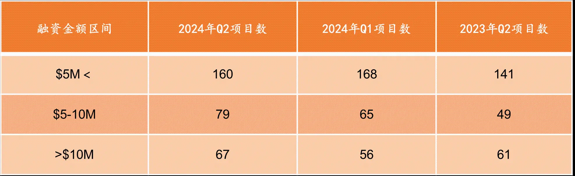 RootData:2024 年 Q2 Web3 行业投资研究报告 RootData:2024 年 Q2 Web3 行业投资研究报告