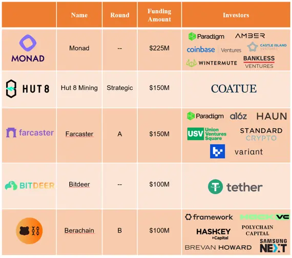 RootData:2024 年 Q2 Web3 行业投资研究报告 RootData:2024 年 Q2 Web3 行业投资研究报告