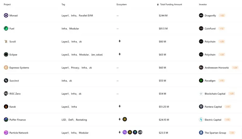 RootData:2024 年 Q2 Web3 行业投资研究报告 RootData:2024 年 Q2 Web3 行业投资研究报告