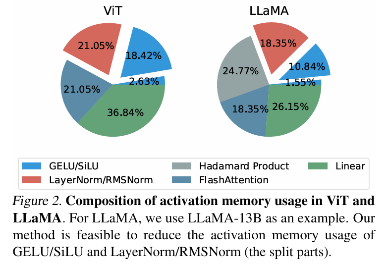 ICML 2024 | 梯度检查点太慢?不降速、省显存,LowMemoryBP大幅提升反向传播显存效率 ICML 2024 | 梯度检查点太慢?不降速、省显存,LowMemoryBP大幅提升反向传播显存效率