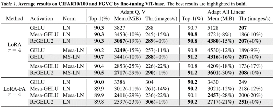 ICML 2024 | 梯度检查点太慢?不降速、省显存,LowMemoryBP大幅提升反向传播显存效率 ICML 2024 | 梯度检查点太慢?不降速、省显存,LowMemoryBP大幅提升反向传播显存效率