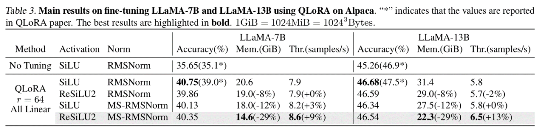 ICML 2024 | 梯度检查点太慢?不降速、省显存,LowMemoryBP大幅提升反向传播显存效率 ICML 2024 | 梯度检查点太慢?不降速、省显存,LowMemoryBP大幅提升反向传播显存效率
