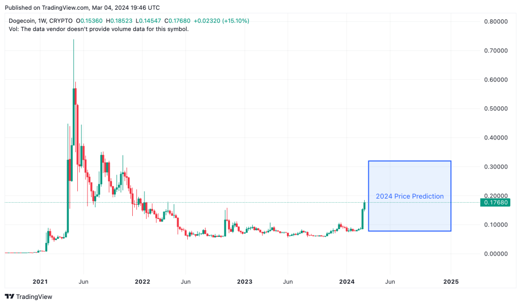 2024-2030年狗狗币价格预测:狗狗币会反弹并超越预期吗? 2024-2030年狗狗币价格预测:狗狗币会反弹并超越预期吗?