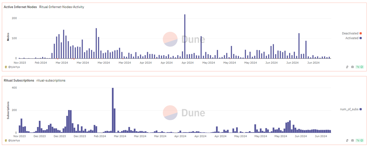 累计融资接近2600万美元,Ritual能否成为AI赛道佼佼者? 累计融资接近2600万美元,Ritual能否成为AI赛道佼佼者?