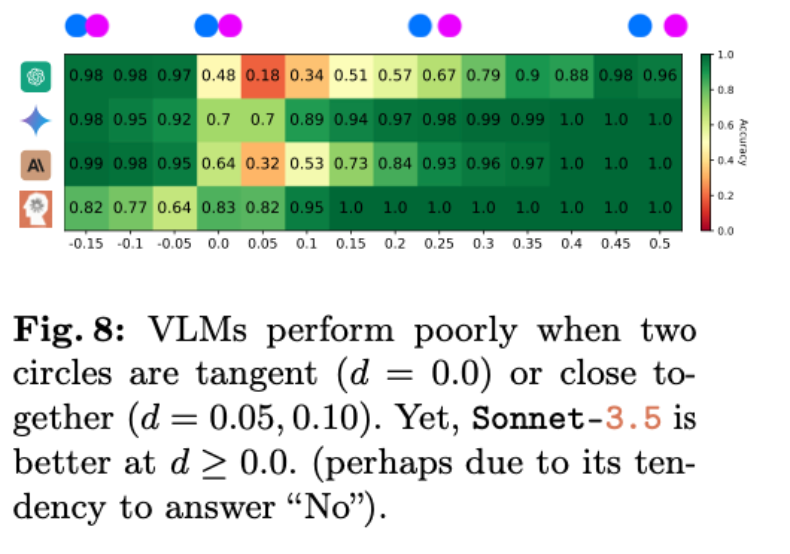 这些VLM竟都是盲人?GPT-4o、Sonnet-3.5相继败于「视力」测试 这些VLM竟都是盲人?GPT-4o、Sonnet-3.5相继败于「视力」测试