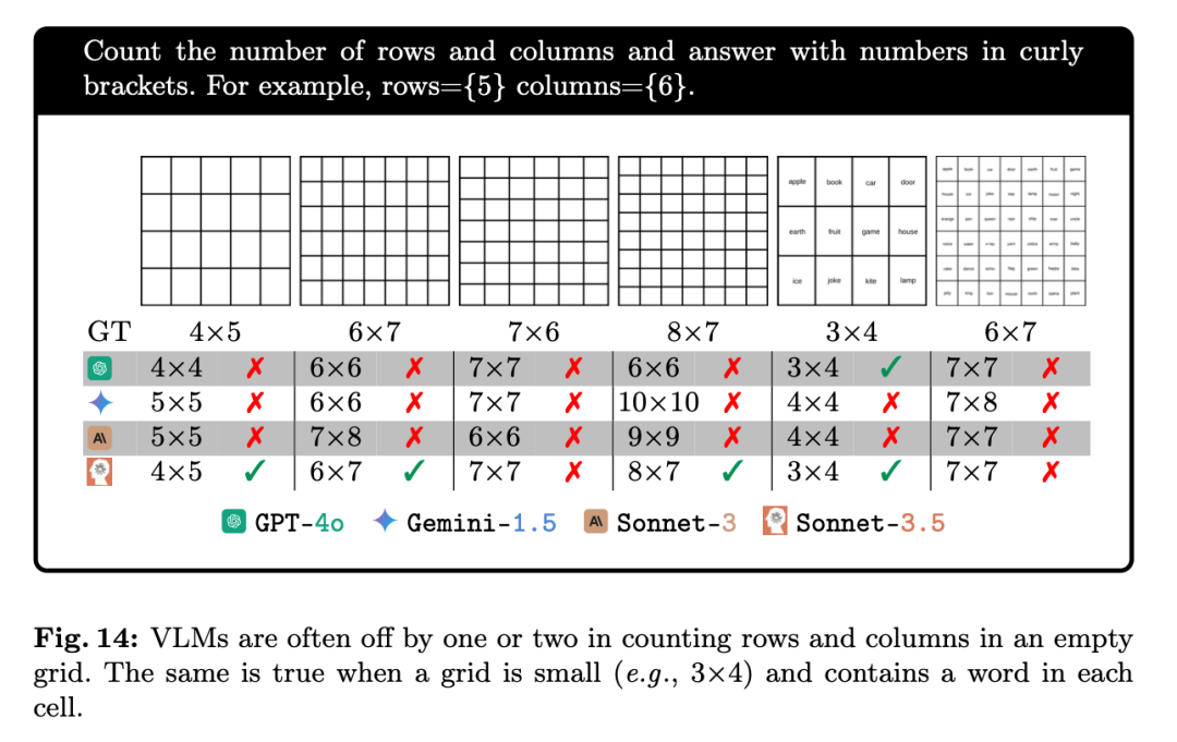 这些VLM竟都是盲人?GPT-4o、Sonnet-3.5相继败于「视力」测试 这些VLM竟都是盲人?GPT-4o、Sonnet-3.5相继败于「视力」测试