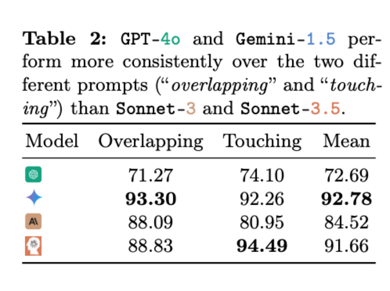 这些VLM竟都是盲人?GPT-4o、Sonnet-3.5相继败于「视力」测试 这些VLM竟都是盲人?GPT-4o、Sonnet-3.5相继败于「视力」测试