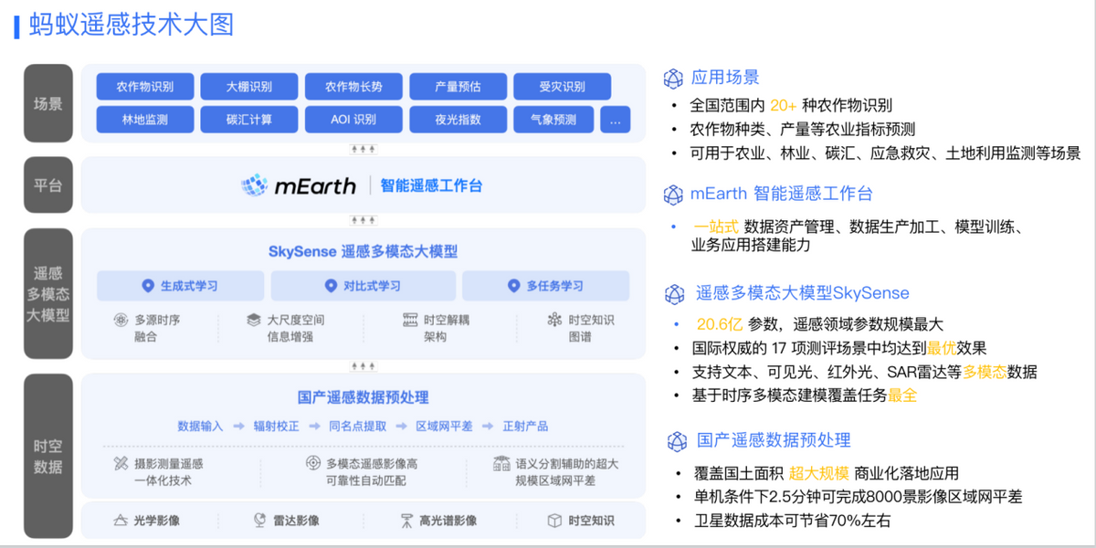 多模态遥感大模型的探索与实践,蚂蚁集团遥感大模型负责人王剑带来深度解读 多模态遥感大模型的探索与实践,蚂蚁集团遥感大模型负责人王剑带来深度解读