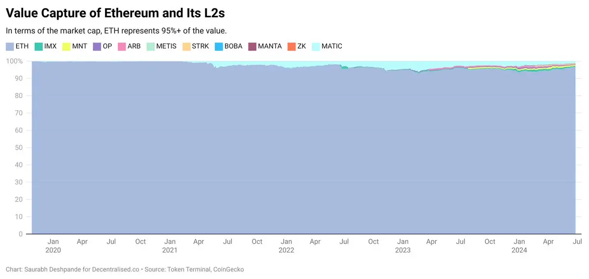 观点:L2 成为用户拯救者的同时,却是 L1 的掠夺者 观点:L2 成为用户拯救者的同时,却是 L1 的掠夺者
