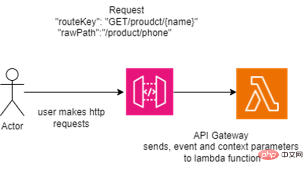 HTTP 方法集成到相应的前端控制器 Lambda 函数中 HTTP 方法集成到相应的前端控制器 Lambda 函数中