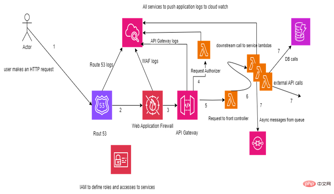 展示所使用的 AWS 服务集、数据流以及与其他服务的集成的架构图 展示所使用的 AWS 服务集、数据流以及与其他服务的集成的架构图