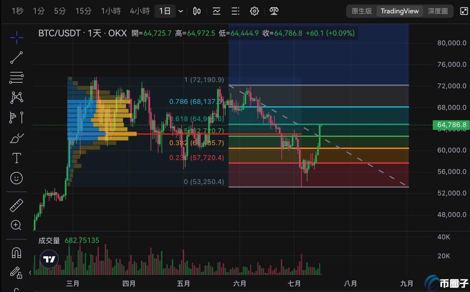 BTC下个压力位在哪? VanEck:比特币未实现损益突破0.5是关键 BTC下个压力位在哪? VanEck:比特币未实现损益突破0.5是关键