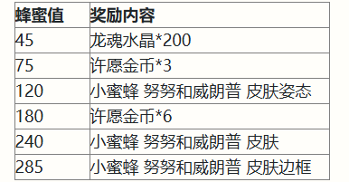 《英雄联盟手游》二周年峡谷福利庆典活动奖励一览 《英雄联盟手游》二周年峡谷福利庆典活动奖励一览