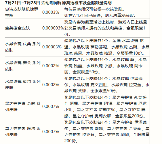 《英雄联盟手游》二周年峡谷福利庆典活动奖励一览 《英雄联盟手游》二周年峡谷福利庆典活动奖励一览