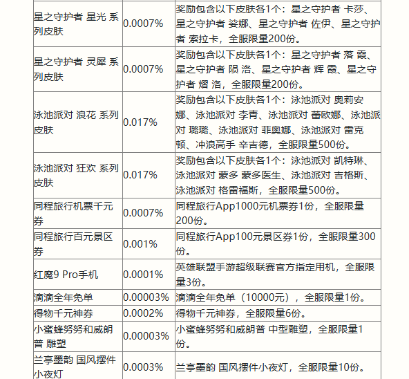 《英雄联盟手游》二周年峡谷福利庆典活动奖励一览 《英雄联盟手游》二周年峡谷福利庆典活动奖励一览