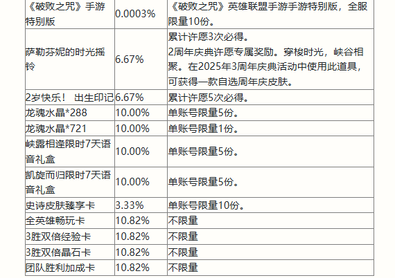 《英雄联盟手游》二周年峡谷福利庆典活动奖励一览 《英雄联盟手游》二周年峡谷福利庆典活动奖励一览