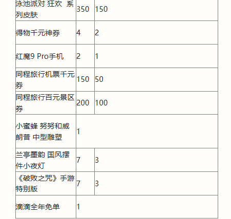 《英雄联盟手游》二周年峡谷福利庆典活动奖励一览 《英雄联盟手游》二周年峡谷福利庆典活动奖励一览