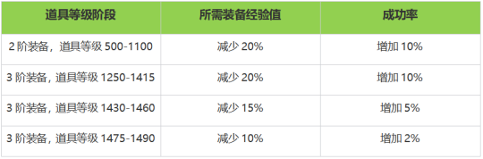 《命运方舟》一周年大版本今日登场!新职业新岛屿,金币系统大改 《命运方舟》一周年大版本今日登场!新职业新岛屿,金币系统大改