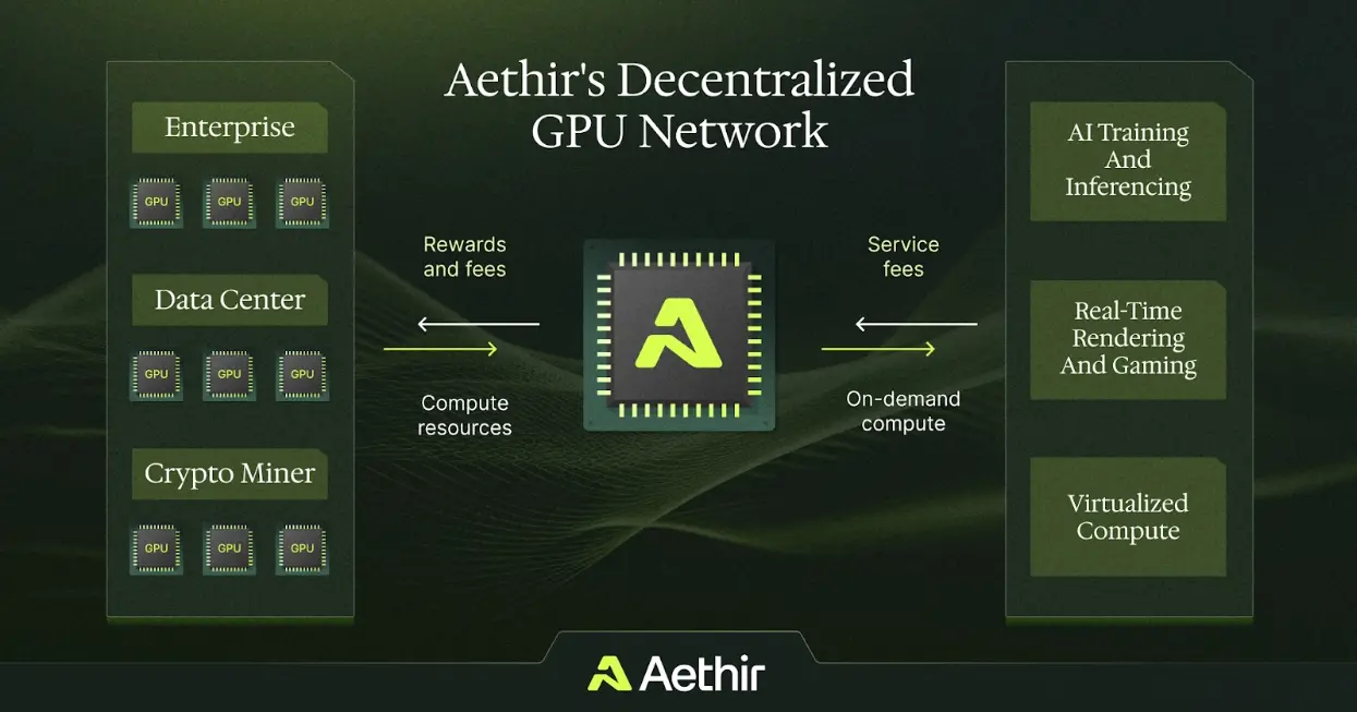 解析 Aethir：革命性的分布式 GPU 基础设施