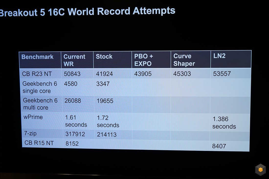 AMD 锐龙 9 9950X 超频至 6.6 GHz,CineBench R23 最高得分 55296 分 AMD 锐龙 9 9950X 超频至 6.6 GHz,CineBench R23 最高得分 55296 分