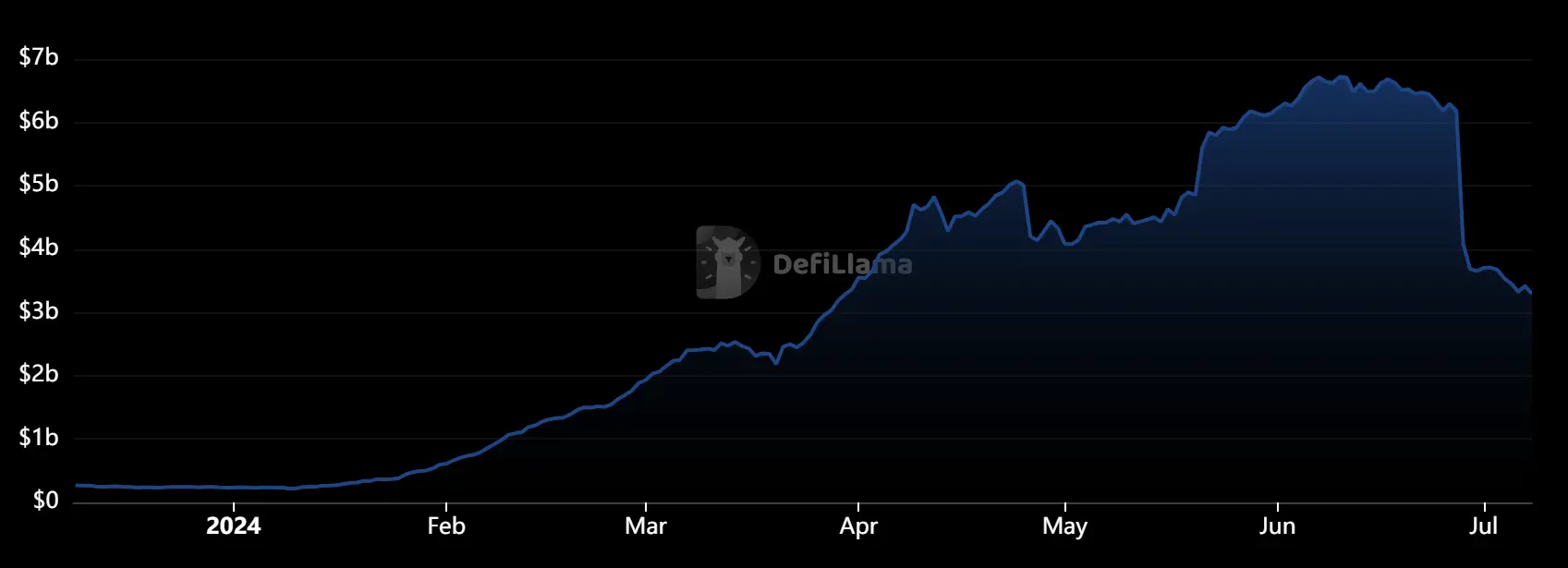 主要资产撤离、币价腰斩，Pendle 发生了什么？