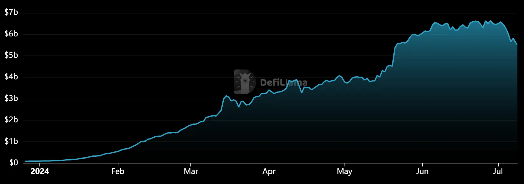 主要资产撤离、币价腰斩，Pendle 发生了什么？