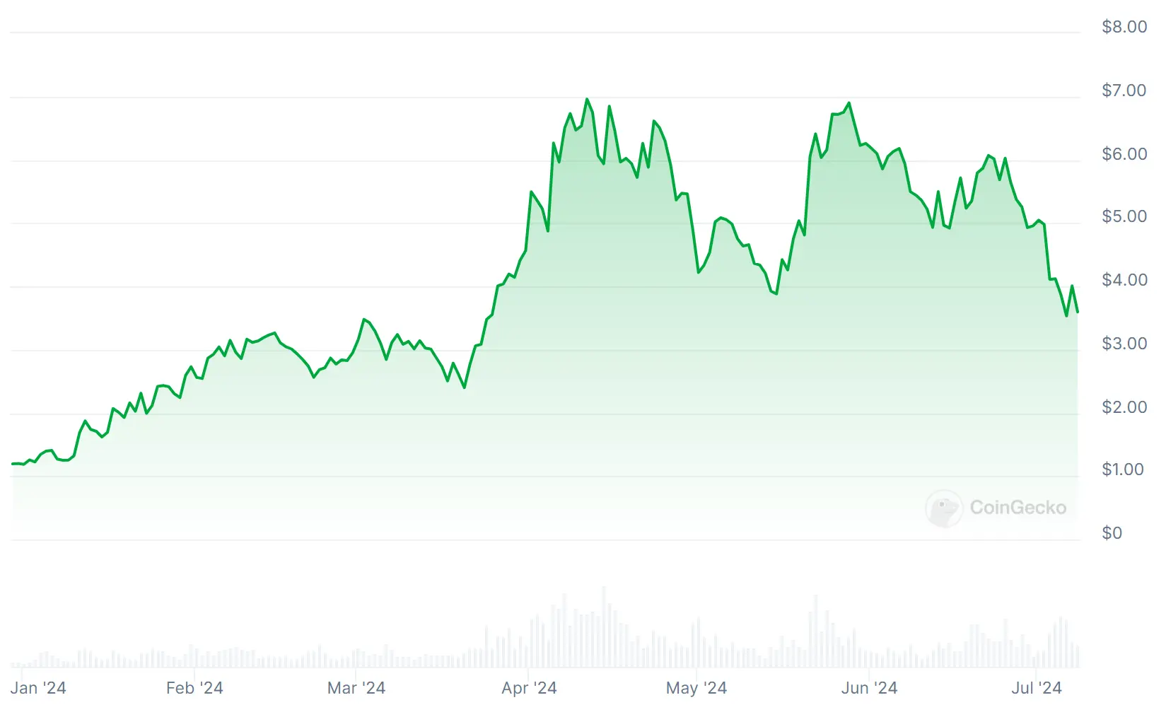 主要资产撤离、币价腰斩，Pendle 发生了什么？