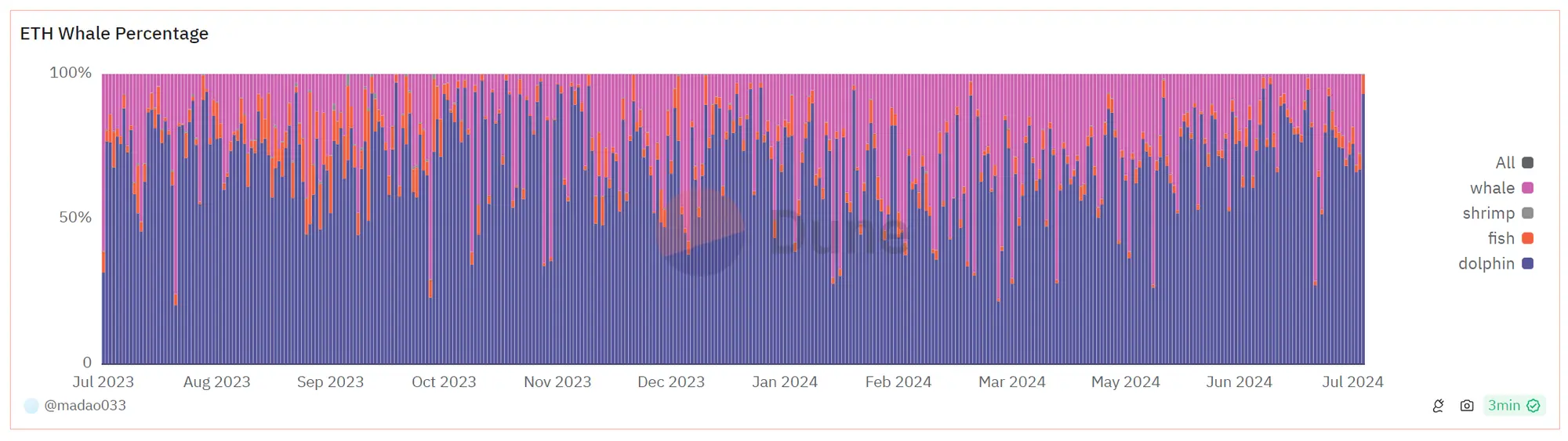主要资产撤离、币价腰斩，Pendle 发生了什么？
