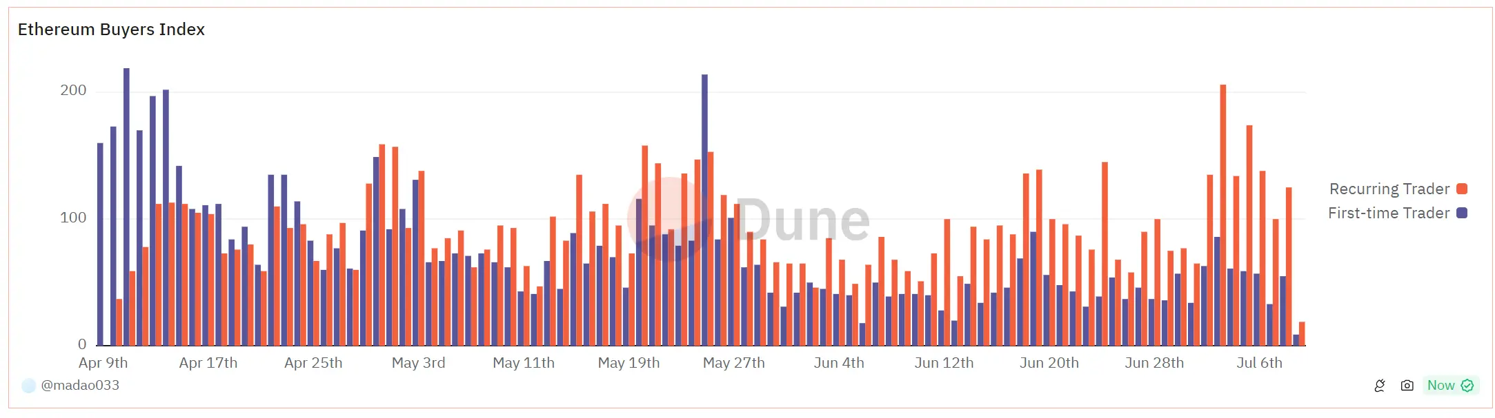 主要资产撤离、币价腰斩，Pendle 发生了什么？
