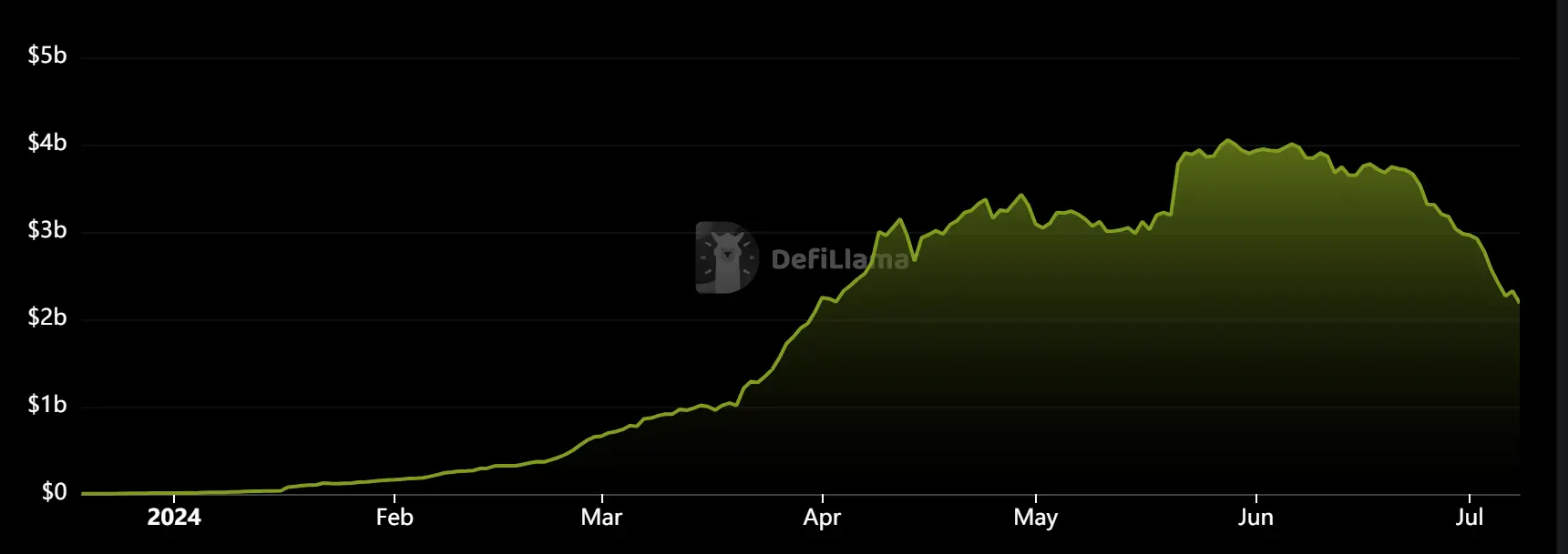 主要资产撤离、币价腰斩，Pendle 发生了什么？