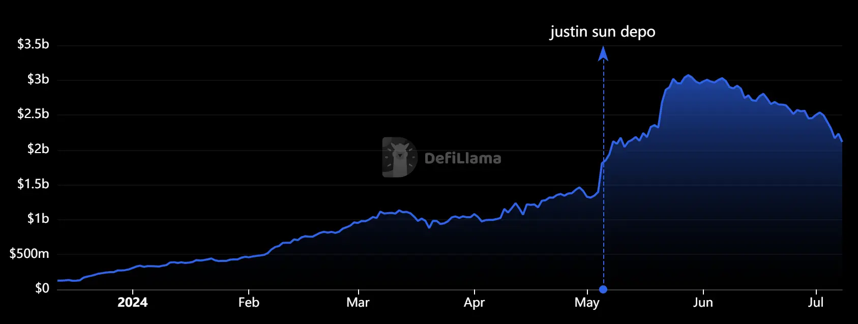 主要资产撤离、币价腰斩，Pendle 发生了什么？