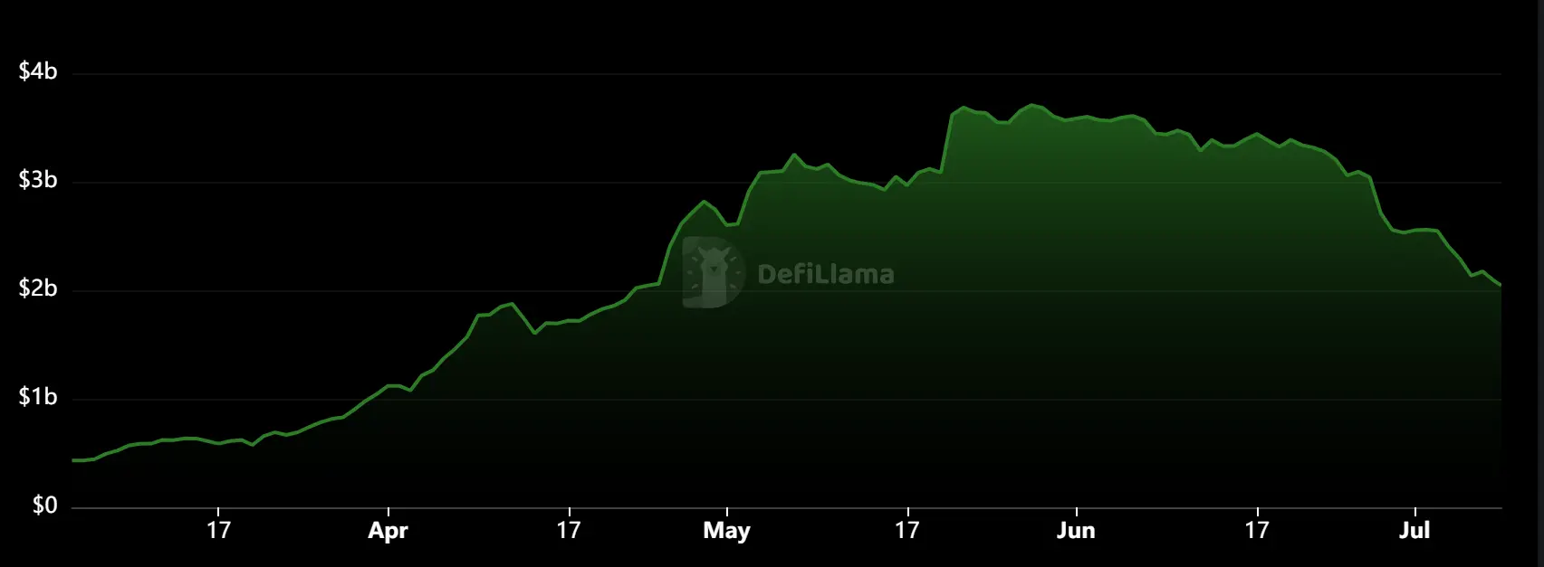 主要资产撤离、币价腰斩，Pendle 发生了什么？